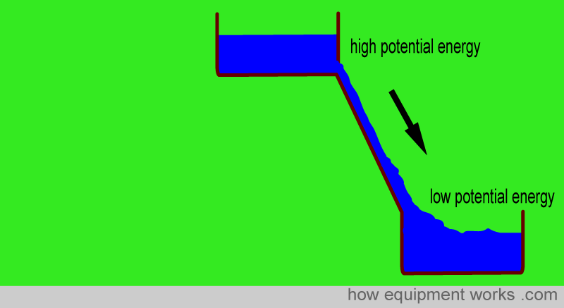 potential energy of water